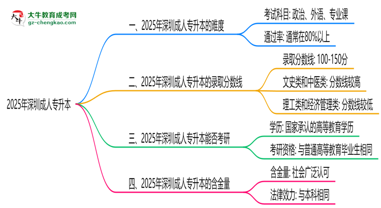 2025深圳成人專升本難度升級？各科目通過率數據曝光思維導圖