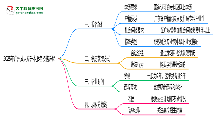 廣州2025成人專升本報(bào)名資格詳解：這些條件你必須達(dá)標(biāo)！思維導(dǎo)圖