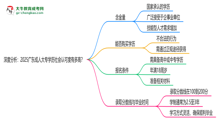 深度分析：2025廣東成人大專學(xué)歷社會認可度有多高？思維導(dǎo)圖