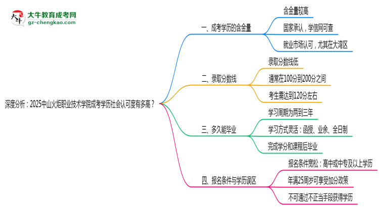 深度分析：2025中山火炬職業(yè)技術學院成考學歷社會認可度有多高？思維導圖