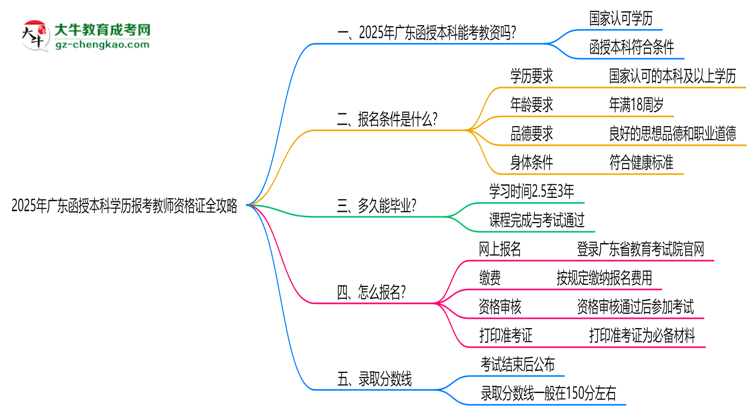 2025年廣東函授本科學歷報考教師資格證全攻略思維導圖