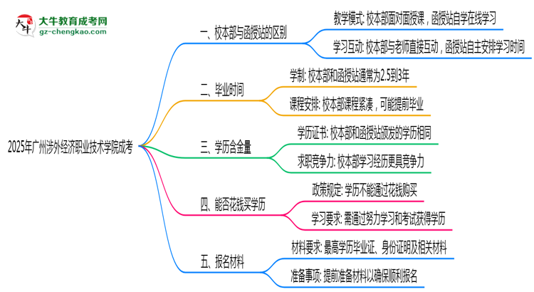 2025年廣州涉外經(jīng)濟(jì)職業(yè)技術(shù)學(xué)院成考選校本部還是函授站？6大對(duì)比解析思維導(dǎo)圖