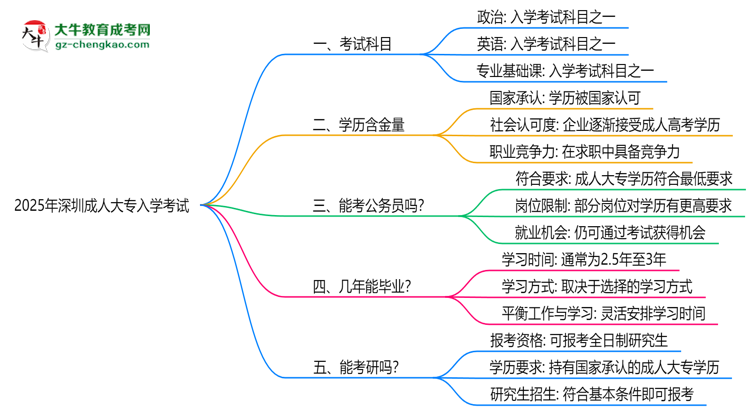必看！2025深圳成人大專入學考試科目及備考策略匯總思維導(dǎo)圖