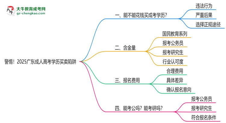 警惕！2025廣東成人高考學(xué)歷買賣陷阱（官方聲明）思維導(dǎo)圖