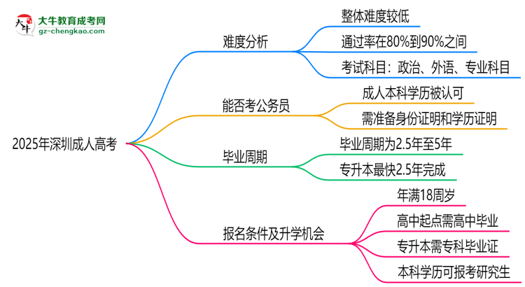 2025深圳成人高考難度升級？各科目通過率數(shù)據(jù)曝光思維導圖