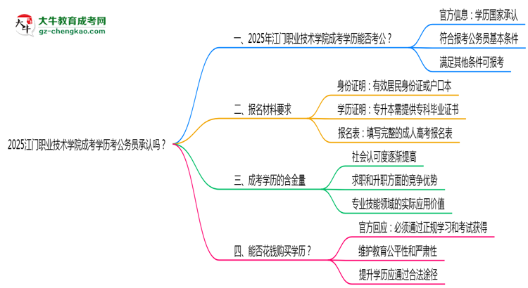 2025江門(mén)職業(yè)技術(shù)學(xué)院成考學(xué)歷考公務(wù)員承認(rèn)嗎？官方回應(yīng)來(lái)了思維導(dǎo)圖