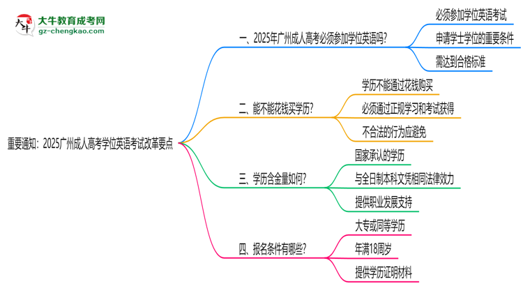 重要通知：2025廣州成人高考學位英語考試改革要點思維導圖