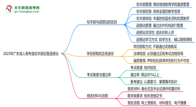 2025年廣東成人高考選校本部還是函授站？6大對比解析思維導(dǎo)圖