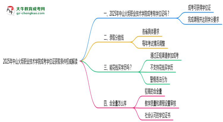 2025年中山火炬職業(yè)技術(shù)學院成考學位證獲取條件權(quán)威解讀（最新政策）思維導圖