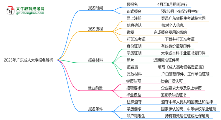 速看！2025年廣東成人大專報(bào)名時(shí)間表+流程全解析思維導(dǎo)圖