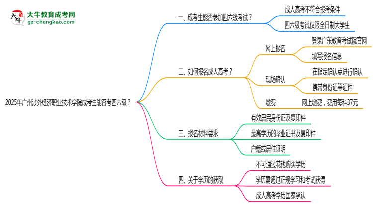 2025廣州涉外經(jīng)濟(jì)職業(yè)技術(shù)學(xué)院成考生能否考四六級(jí)？教育部最新答復(fù)思維導(dǎo)圖