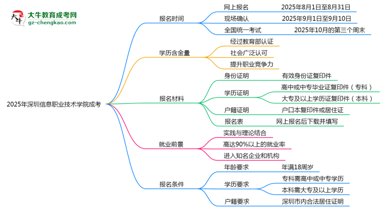 速看！2025年深圳信息職業(yè)技術(shù)學(xué)院成考報(bào)名時(shí)間表+流程全解析思維導(dǎo)圖