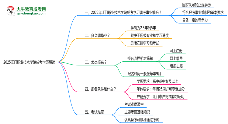 2025江門職業(yè)技術學院成考學歷考事業(yè)編資格解讀（最新標準）思維導圖