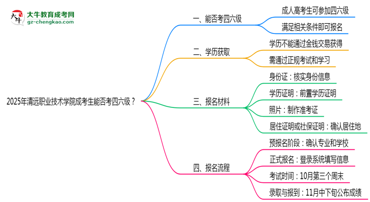 2025清遠(yuǎn)職業(yè)技術(shù)學(xué)院成考生能否考四六級(jí)？教育部最新答復(fù)思維導(dǎo)圖