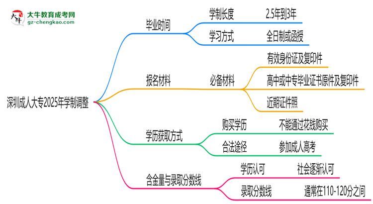 深圳成人大專(zhuān)2025年學(xué)制調(diào)整：最快多久能拿畢業(yè)證？思維導(dǎo)圖