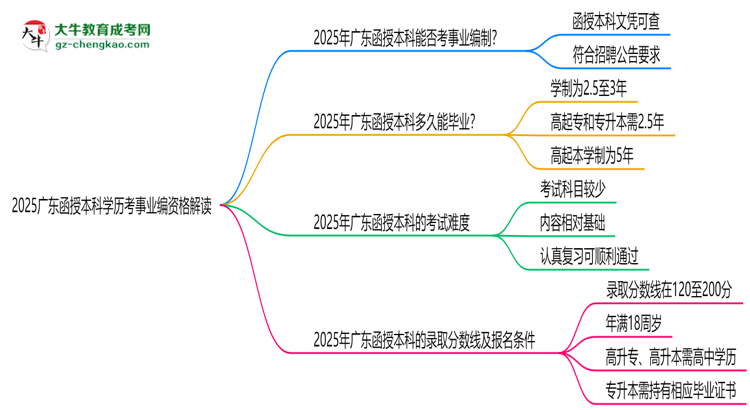 2025廣東函授本科學歷考事業(yè)編資格解讀（最新標準）思維導圖