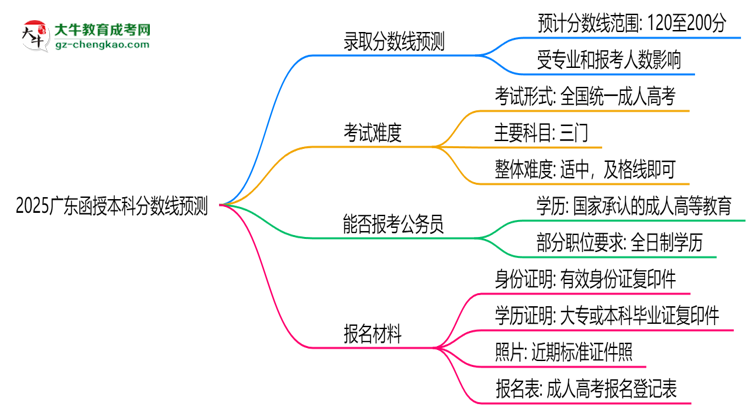 2025廣東函授本科分?jǐn)?shù)線預(yù)測：各專業(yè)錄取標(biāo)準(zhǔn)搶先看思維導(dǎo)圖