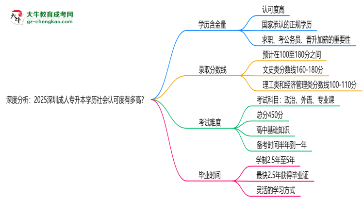 深度分析：2025深圳成人專升本學(xué)歷社會(huì)認(rèn)可度有多高？思維導(dǎo)圖