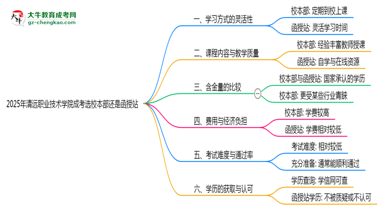 2025年清遠(yuǎn)職業(yè)技術(shù)學(xué)院成考選校本部還是函授站？6大對(duì)比解析思維導(dǎo)圖