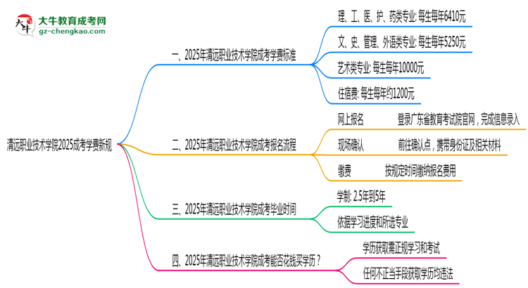 清遠職業(yè)技術(shù)學(xué)院2025成考學(xué)費新規(guī)：各院校收費標準完整公示思維導(dǎo)圖