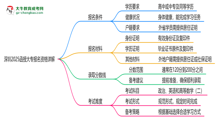 深圳2025函授大專(zhuān)報(bào)名資格詳解：這些條件你必須達(dá)標(biāo)！思維導(dǎo)圖