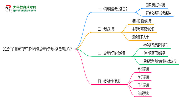 2025廣州南洋理工職業(yè)學(xué)院成考學(xué)歷考公務(wù)員承認(rèn)嗎？官方回應(yīng)來(lái)了思維導(dǎo)圖