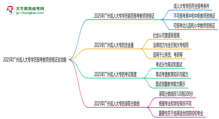 2025年廣州成人大專學(xué)歷報考教師資格證全攻略思維導(dǎo)圖