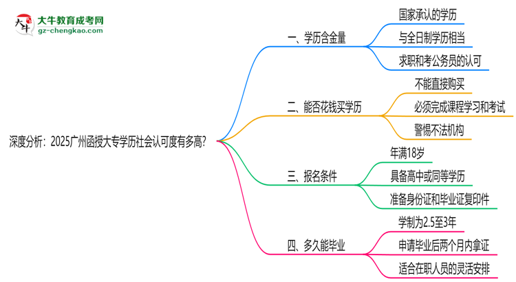 深度分析：2025廣州函授大專學(xué)歷社會(huì)認(rèn)可度有多高？思維導(dǎo)圖