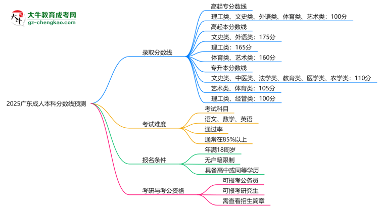 2025廣東成人本科分數(shù)線預(yù)測：各專業(yè)錄取標準搶先看思維導(dǎo)圖