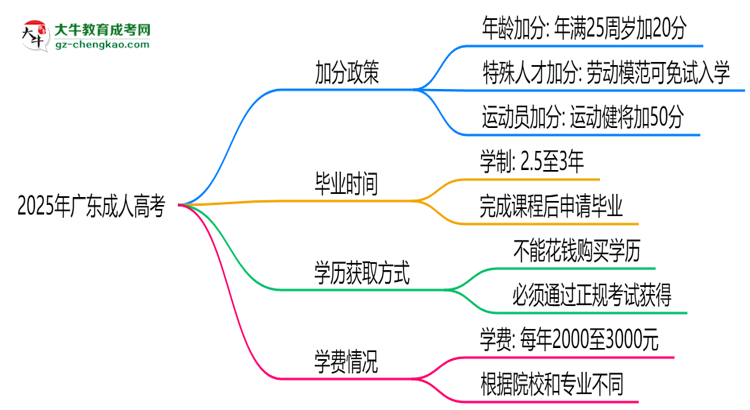 2025廣東成人高考加分政策揭曉：最高可加50分條件思維導圖