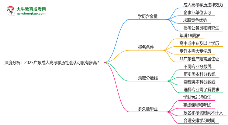 深度分析：2025廣東成人高考學歷社會認可度有多高？思維導圖