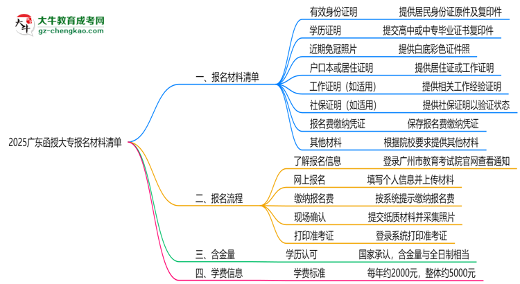 2025廣東函授大專報名材料清單：8類必備文件明細思維導(dǎo)圖