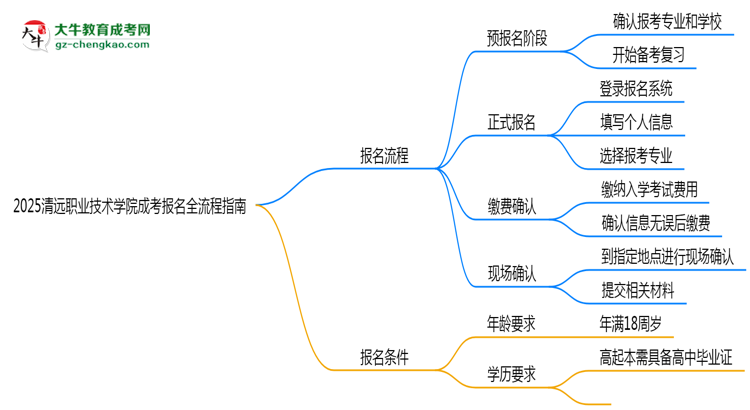 2025清遠職業(yè)技術(shù)學(xué)院成考報名全流程指南（含圖文教程）思維導(dǎo)圖