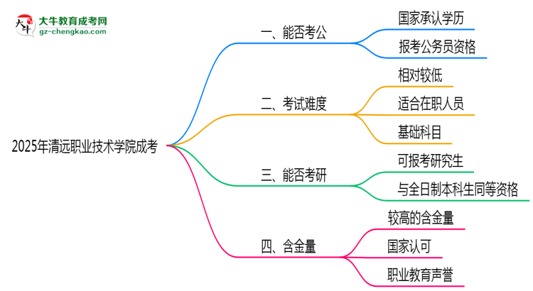 2025清遠(yuǎn)職業(yè)技術(shù)學(xué)院成考學(xué)歷考公務(wù)員承認(rèn)嗎？官方回應(yīng)來了思維導(dǎo)圖
