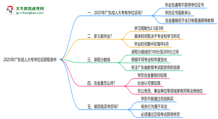 2025年廣東成人大專(zhuān)學(xué)位證獲取條件權(quán)威解讀（最新政策）思維導(dǎo)圖