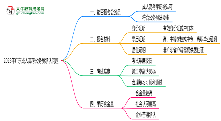 2025廣東成人高考學(xué)歷考公務(wù)員承認嗎？官方回應(yīng)來了思維導(dǎo)圖