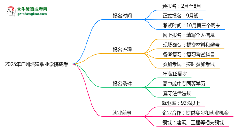 【保姆級(jí)】速看！2025年廣州城建職業(yè)學(xué)院成考報(bào)名時(shí)間表+流程全解析