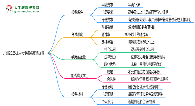 廣州2025成人大專報(bào)名資格詳解：這些條件你必須達(dá)標(biāo)！思維導(dǎo)圖