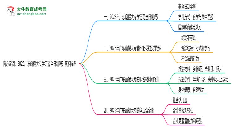 官方定調(diào)：2025廣東函授大專學(xué)歷屬全日制嗎？真相揭秘思維導(dǎo)圖
