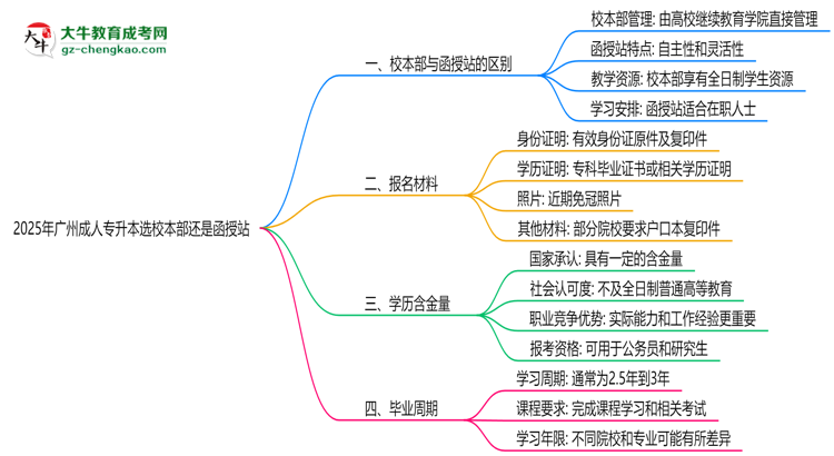 2025年廣州成人專升本選校本部還是函授站？6大對比解析思維導(dǎo)圖
