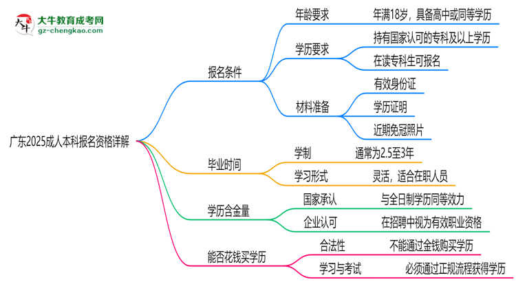 廣東2025成人本科報(bào)名資格詳解：這些條件你必須達(dá)標(biāo)！思維導(dǎo)圖