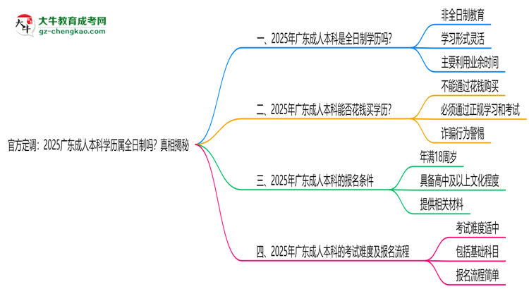官方定調(diào)：2025廣東成人本科學(xué)歷屬全日制嗎？真相揭秘思維導(dǎo)圖