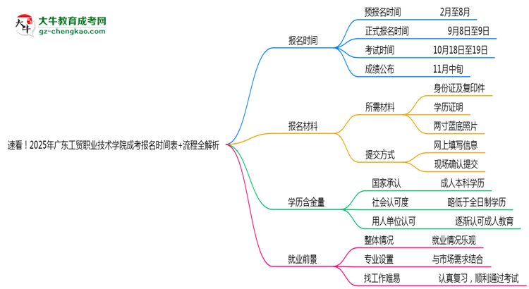 速看！2025年廣東工貿(mào)職業(yè)技術(shù)學(xué)院成考報(bào)名時(shí)間表+流程全解析思維導(dǎo)圖