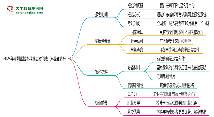速看！2025年深圳函授本科報(bào)名時(shí)間表+流程全解析思維導(dǎo)圖