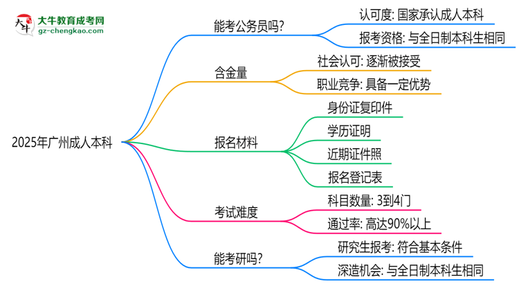 2025廣州成人本科學(xué)歷考公務(wù)員承認(rèn)嗎？官方回應(yīng)來了思維導(dǎo)圖
