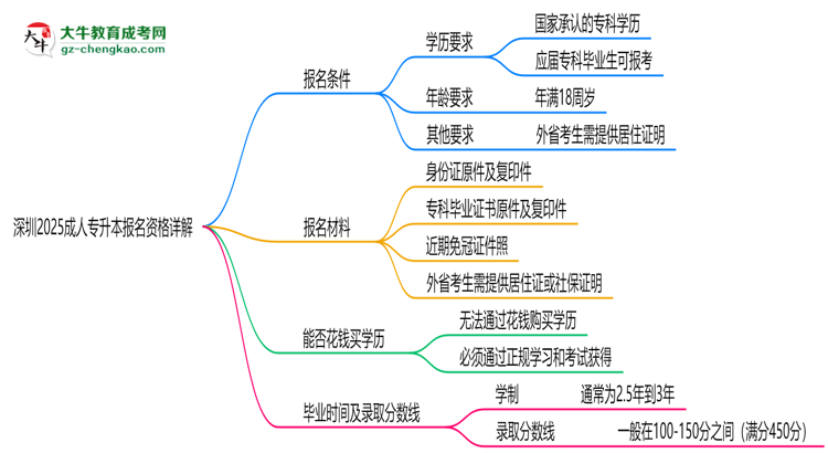 深圳2025成人專升本報名資格詳解：這些條件你必須達(dá)標(biāo)！思維導(dǎo)圖
