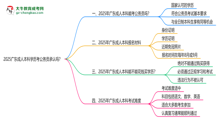 2025廣東成人本科學(xué)歷考公務(wù)員承認(rèn)嗎？官方回應(yīng)來(lái)了思維導(dǎo)圖