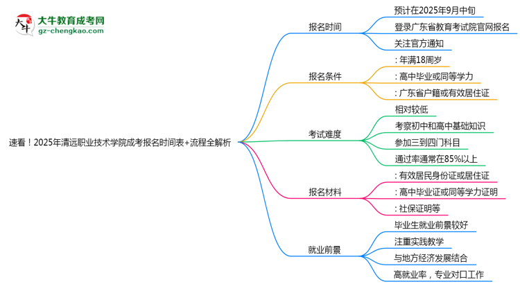 速看！2025年清遠職業(yè)技術(shù)學院成考報名時間表+流程全解析思維導(dǎo)圖