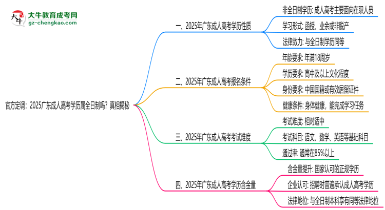 官方定調(diào)：2025廣東成人高考學(xué)歷屬全日制嗎？真相揭秘思維導(dǎo)圖
