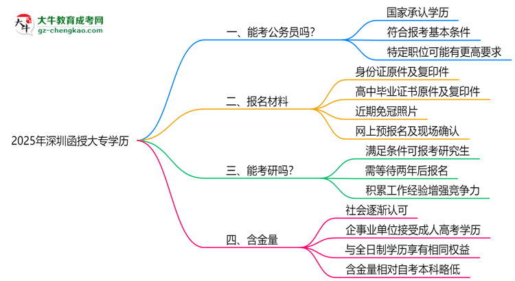 2025深圳函授大專學(xué)歷考公務(wù)員承認(rèn)嗎？官方回應(yīng)來了思維導(dǎo)圖